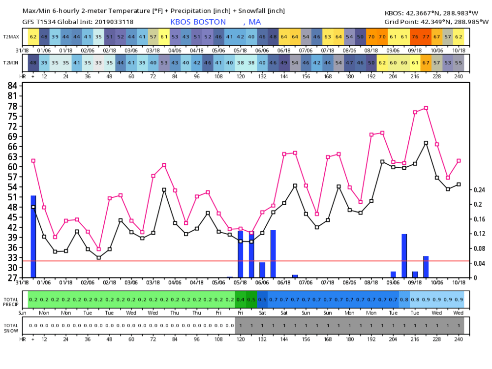 There is likely a warming trend after a cool start this week. (Courtesy Tropical Tidbits)