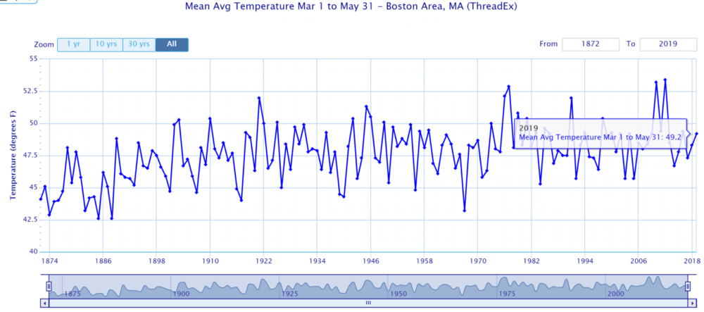 Meteorological spring 2019 has been warmer than average. (Dave Epstein/NOAA Data)