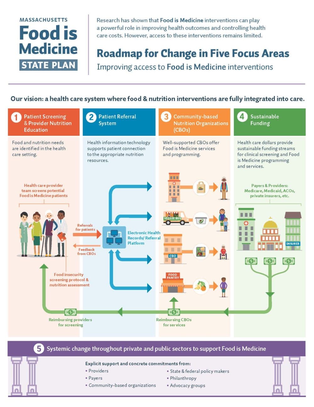 (Courtesy Massachusetts Food Is Medicine Coalition)