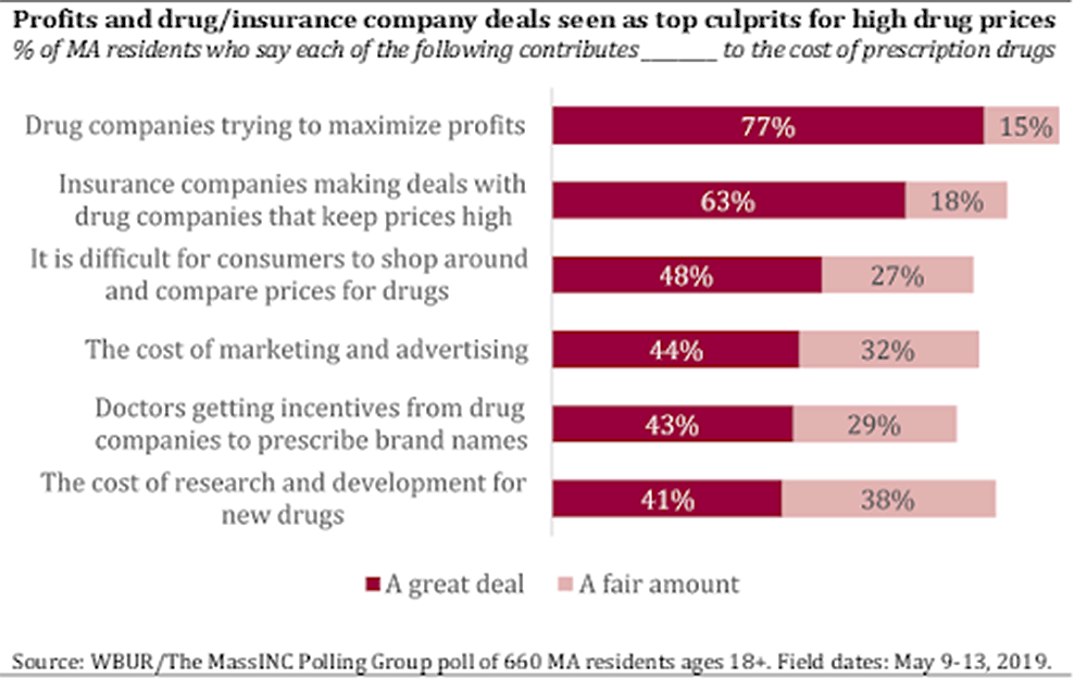 (Courtesy of the MassINC Polling Group)