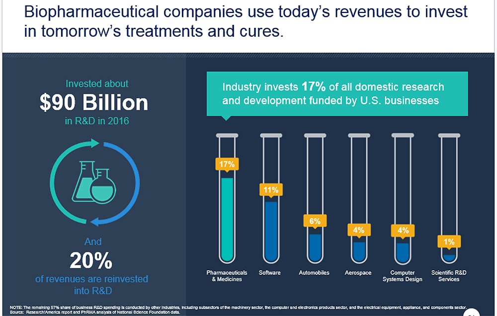 Industry figures show pharmaceutical companies reinvest 17% of revenue into research and development. (Courtesy of PrRMA)