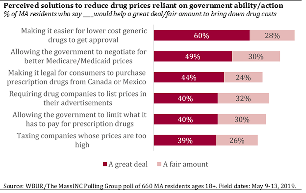 (Courtesy of the MassINC Polling Group)