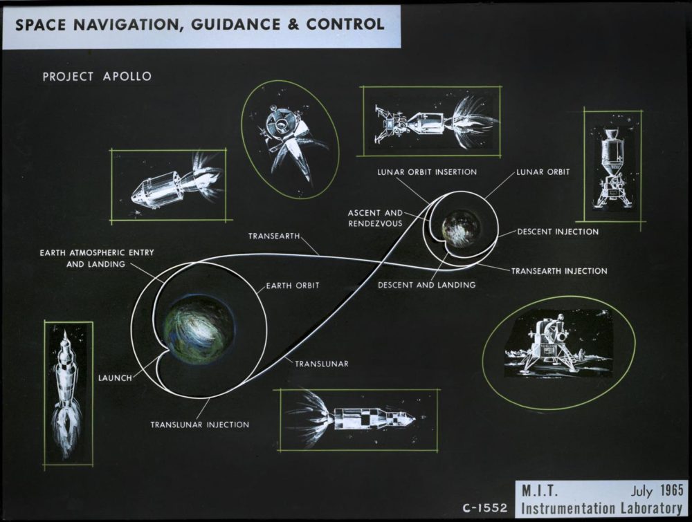 A diagram depicting the planned moon landing mission (Courtesy of Draper)