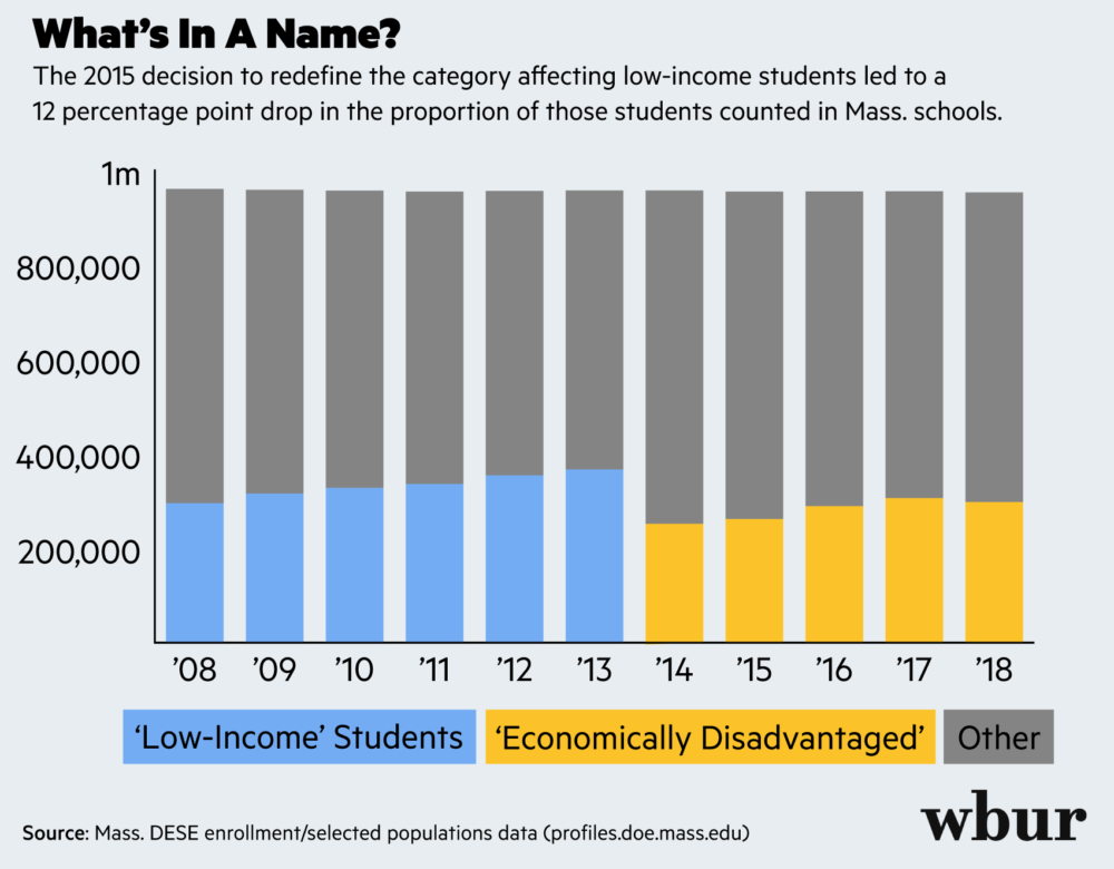 A chart showing the one-year drop in the number of students classed as low-income.