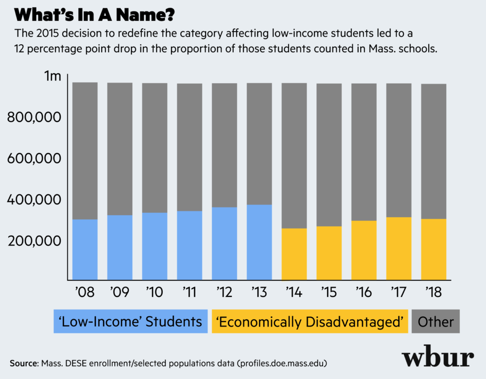 how-massachusetts-lost-count-of-its-poor-students-wbur-news