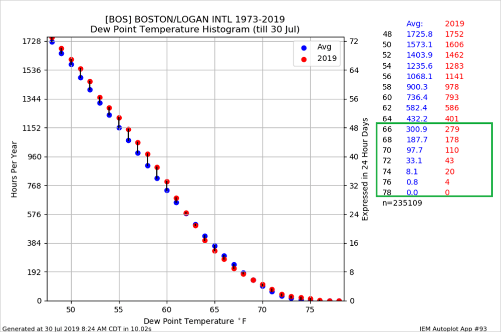 The number of hours with high dew points has been above average in July. (NOAA)