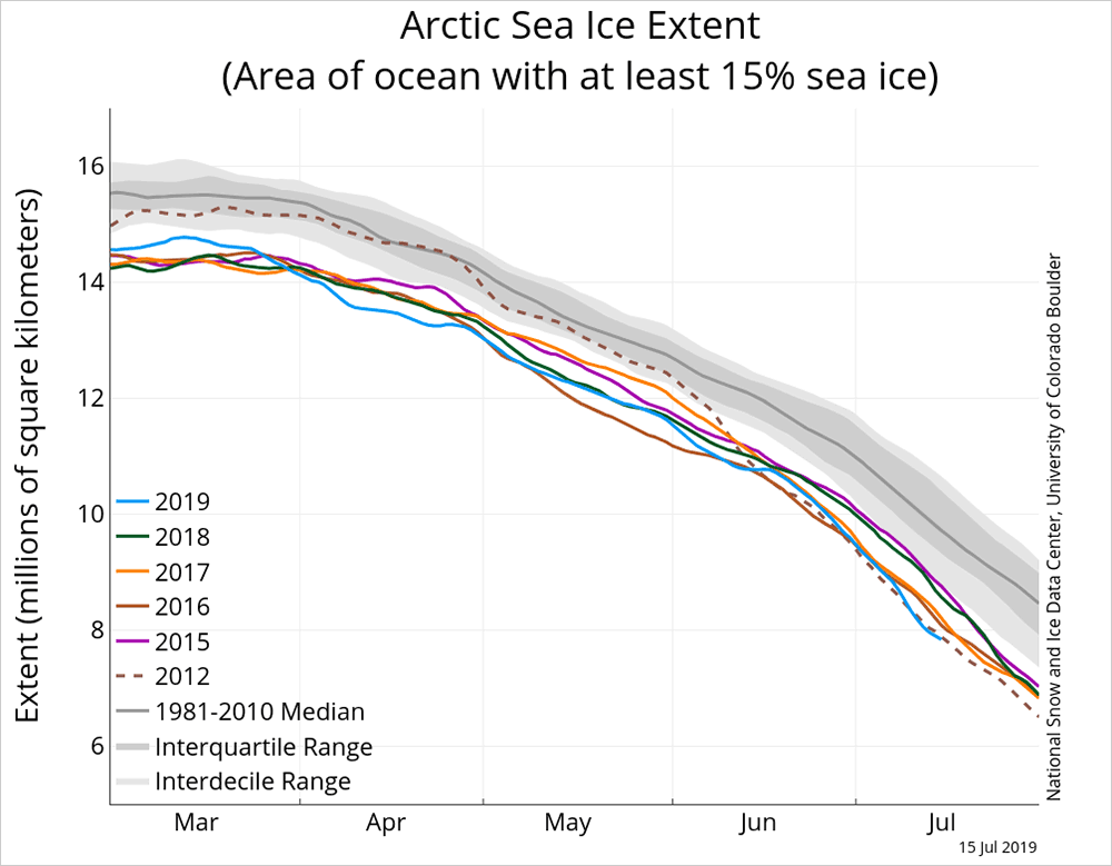 The rate of arctic ice melt this summer is flirting with a new record. (Courtesy of the National Snow and Ice Data Center) 