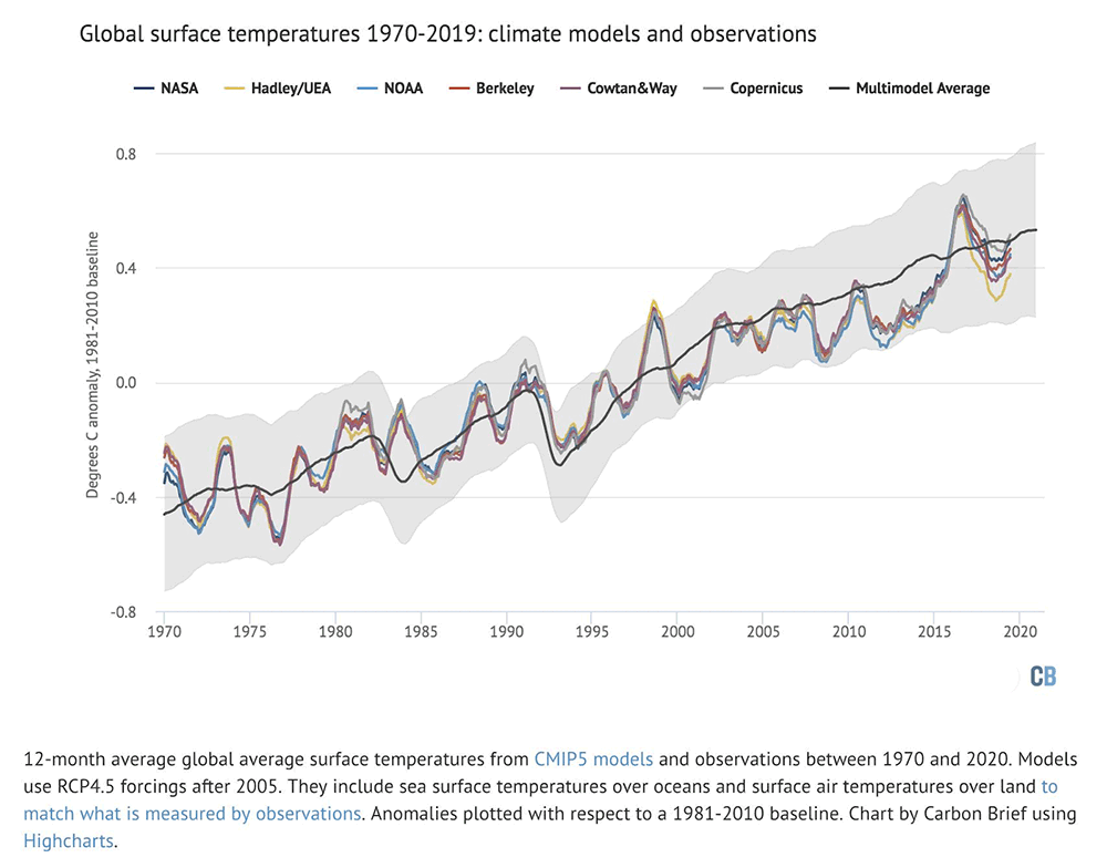 (Courtesy of Carbon Brief)