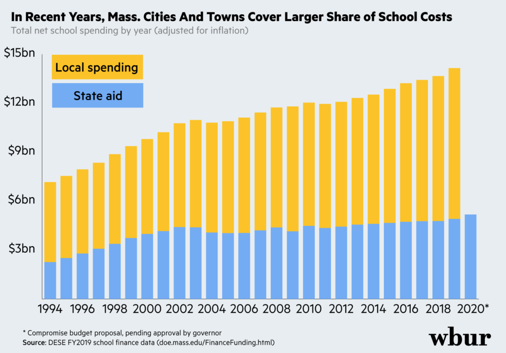A chart of the rising costs of education in Mass., and an increasing share paid by municipalities.