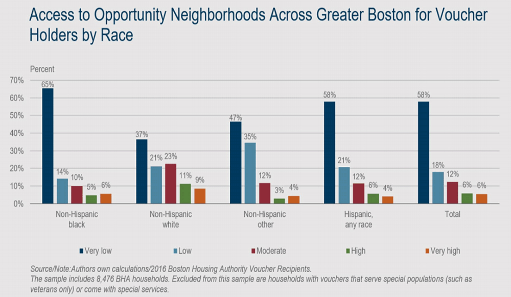 When it comes to accessing “higher opportunity neighborhoods,” the race of the voucher holder can make a big difference. (Courtesy of the Federal Reserve Bank of Boston)
