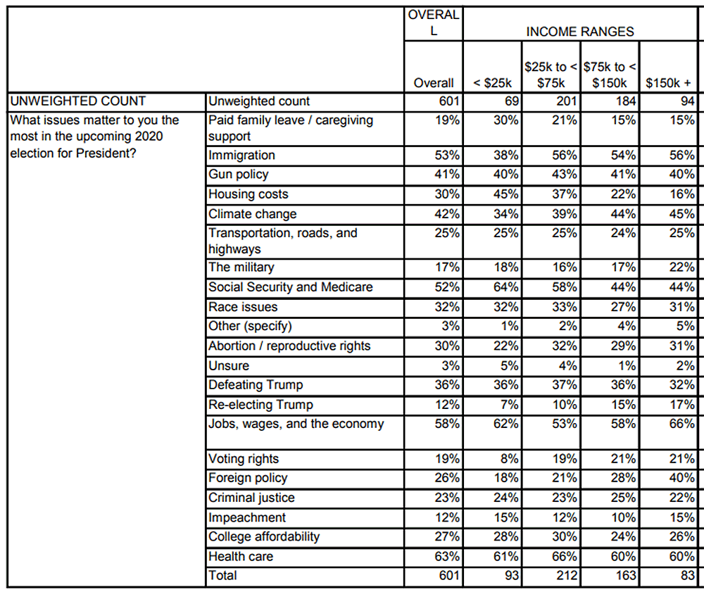 A screenshot from the poll results' crosstabs