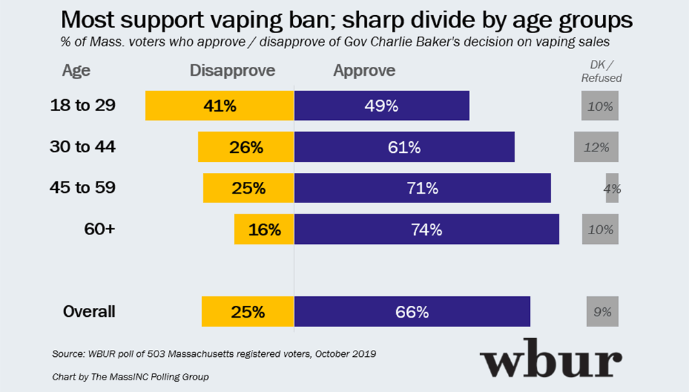 WBUR Poll Two Thirds Of Mass. Voters Approve Of Baker s Vaping