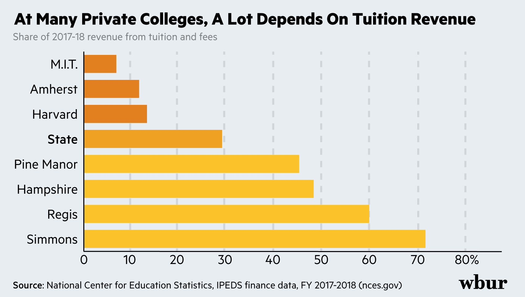 A chart showing that the state's elite universities only get around 10 percent of all their revenue from tuition and fees, whereas many small colleges depend on tuition for 50 or even 70% of their annual revenue.