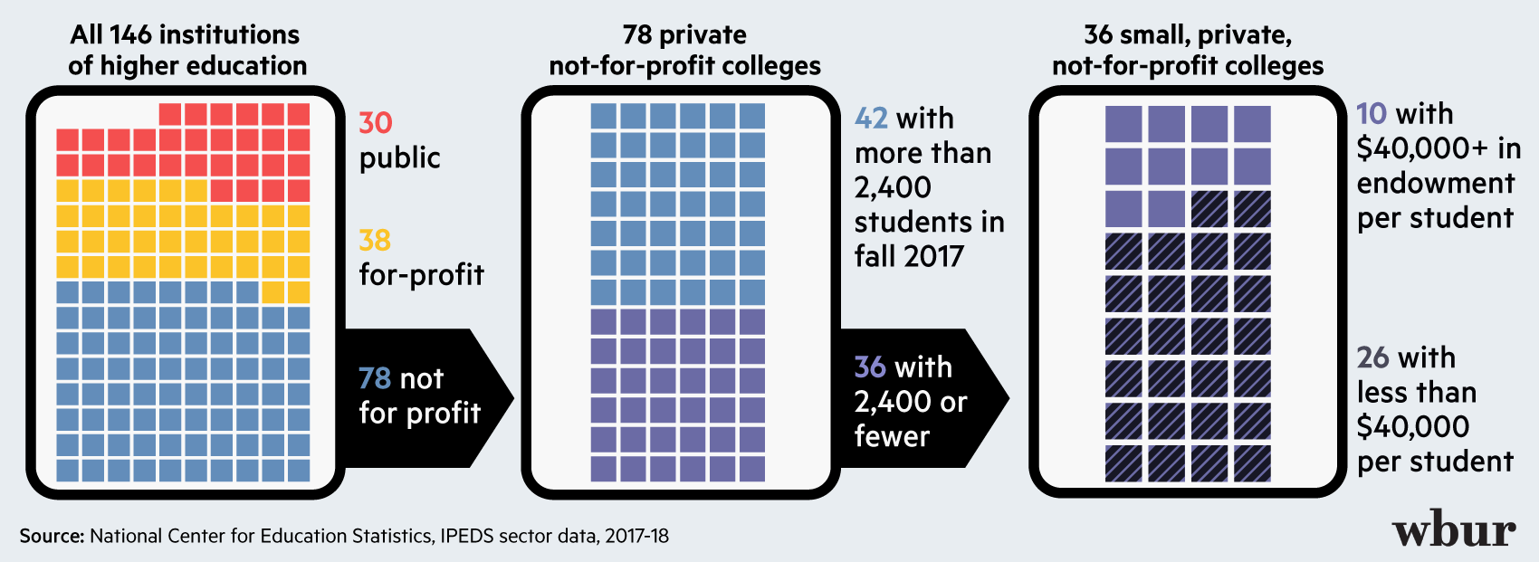 A chart showing how small private colleges, with relatively small endowments, make up almost 1 in 5 of Massachusetts' 146 institutions of higher education.