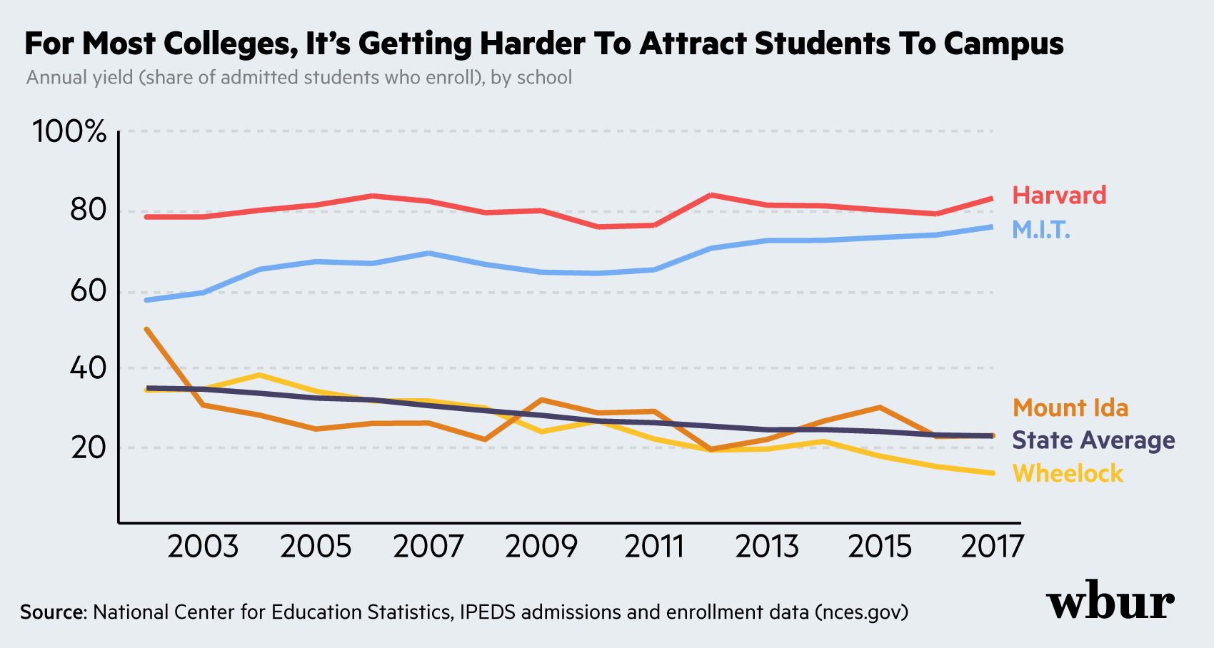 A chart showing Harvard and M.I.T. attracting at least 8 out of 10 of their admitted students to campus since 2003 -- while the state average &quot;yield&quot; has dropped more than ten points to nearly 25% over the same period.