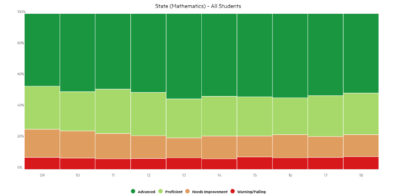 How Your School District Scored On The MCAS From 2009 To 2019