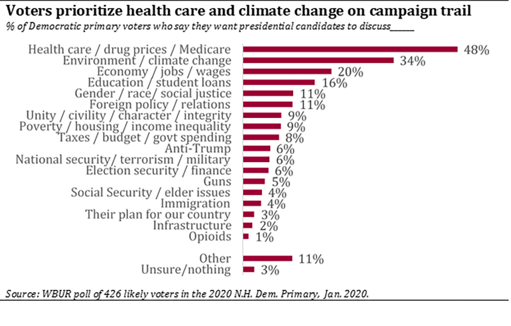 (Chart by The MassINC Polling Group)