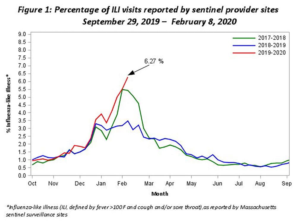 Flu Severity Rises To 'Very High' In Massachusetts WBUR News