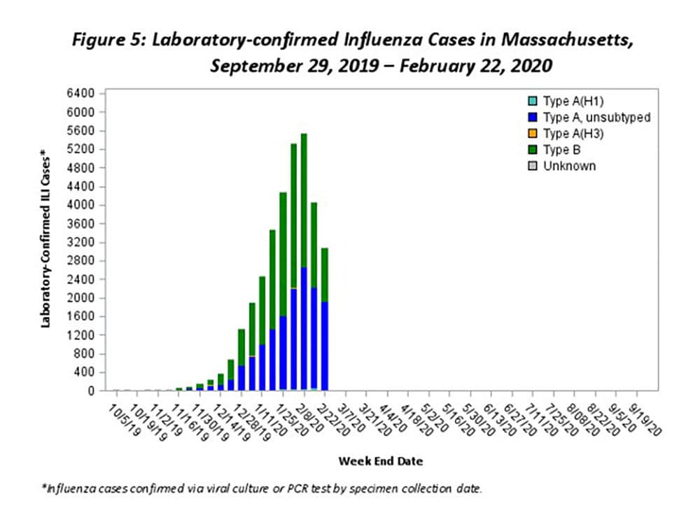 A graph shows laboratory-conformed flu cases in Mass. from Sept. 29, 2019 to Feb, 22, 2020. (Courtesy the Mass. Department of Public Health) 