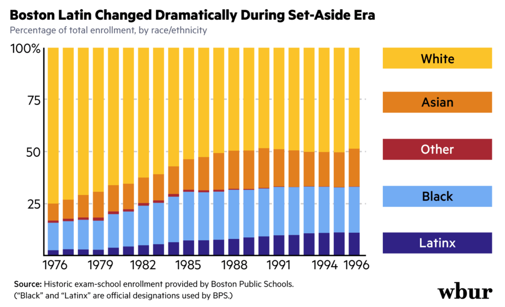 Boston Latin Changed Dramatically During Set-Aside Era