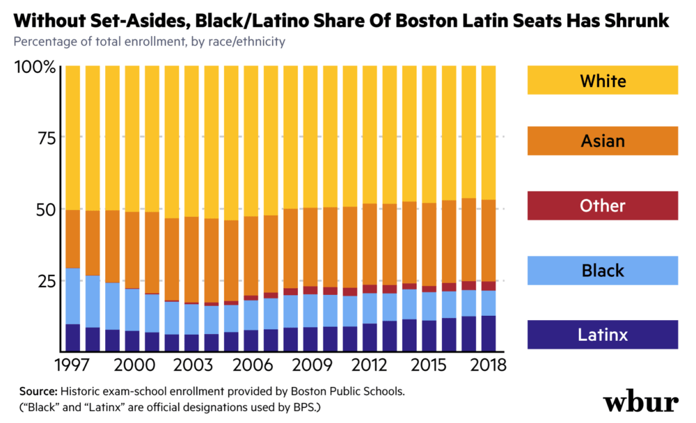 Without Set-Asides, Black/Latino Share Of Boston Latin Seats Has Shrunk