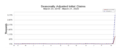 Seasonally adjusted initial claims over the last year, according to the Department of Labor.