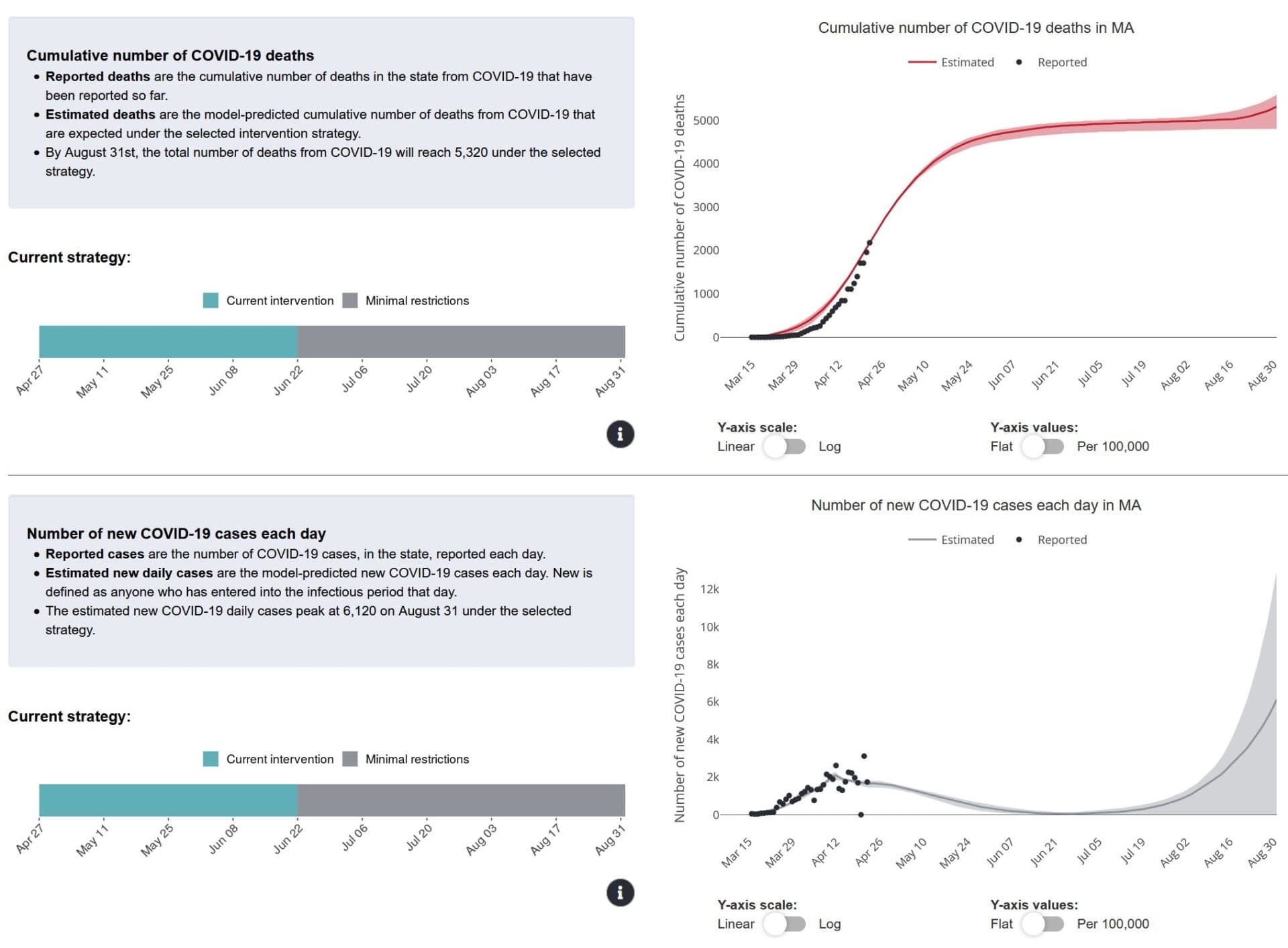 This model from MGH, Harvard, Boston Medical Center and Georgia Tech provides a forecast of the pandemic depending on how long states or the U.S. as a whole continue to practice social distancing and other restrictions. The scenario above shows predictions if current restrictions continue until June 22. (Harvard University)