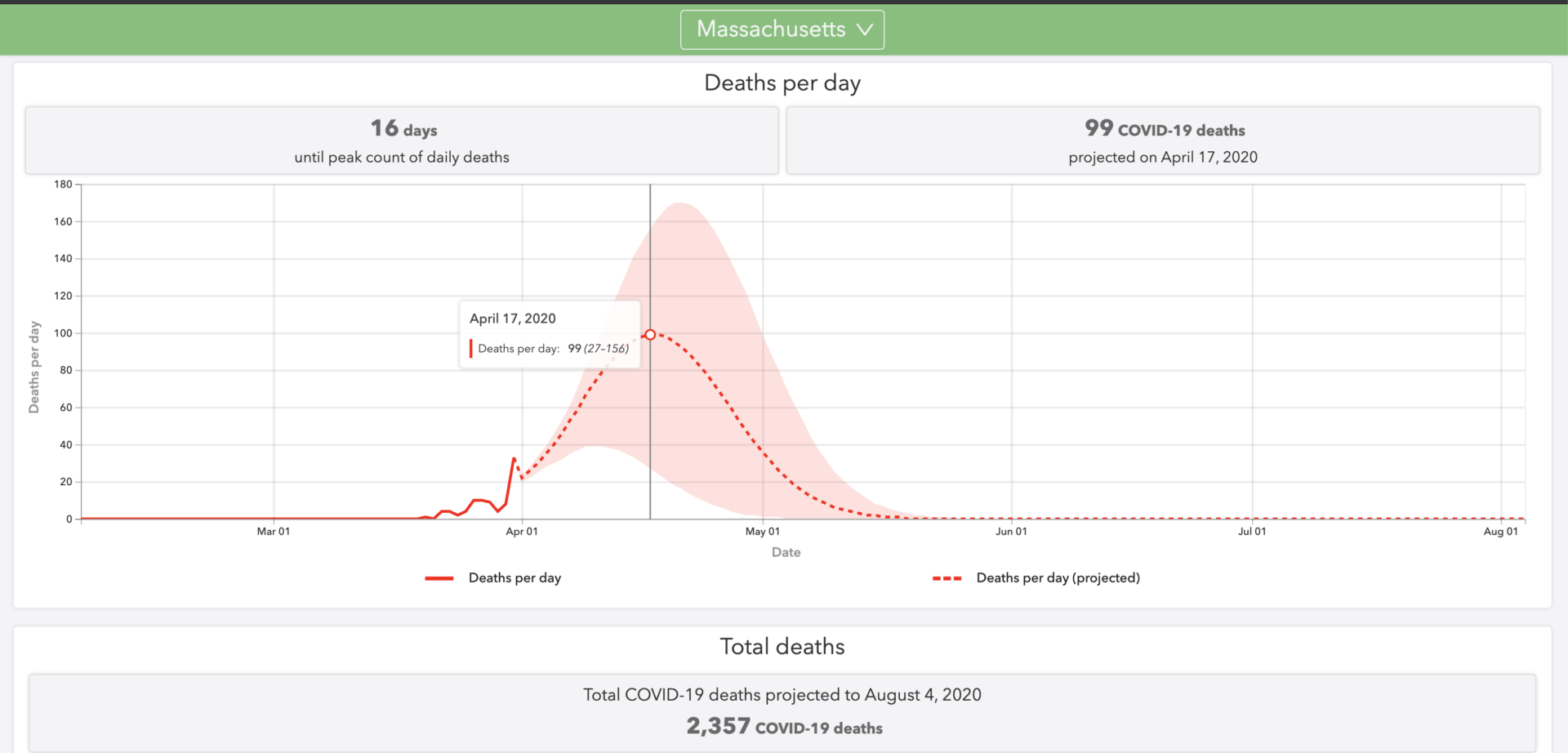 A projection of the Massachusetts COVID-19 death toll from the Institute for Health Metrics and Evaluation at the University of Washington. (Screenshot)