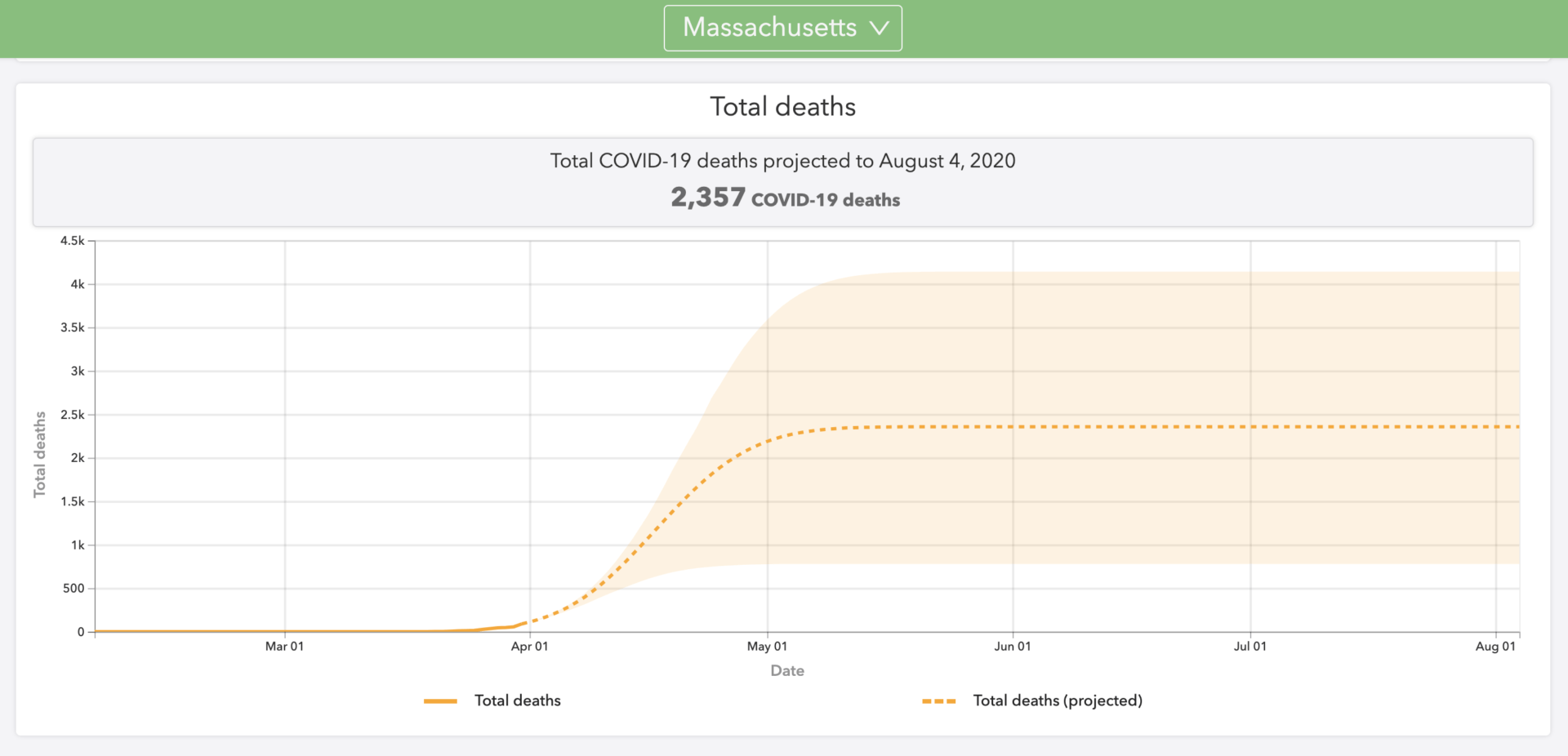 A projection of the total Massachusetts COVID-19 death toll through Aug. 4, from the Institute for Health Metrics and Evaluation at the University of Washington. (Screenshot) 