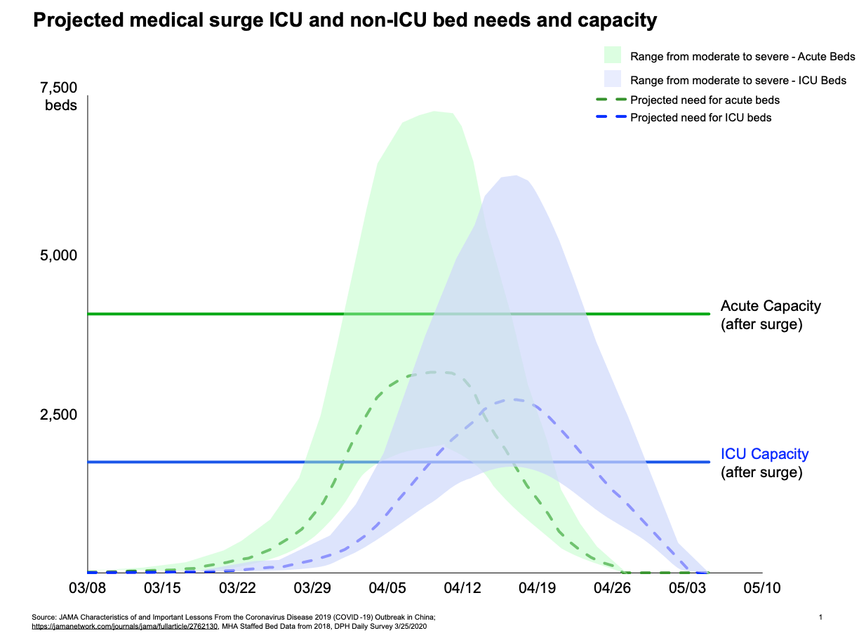 The projected medical surge for ICU and non-ICU bed needs and capacity. (State handout)