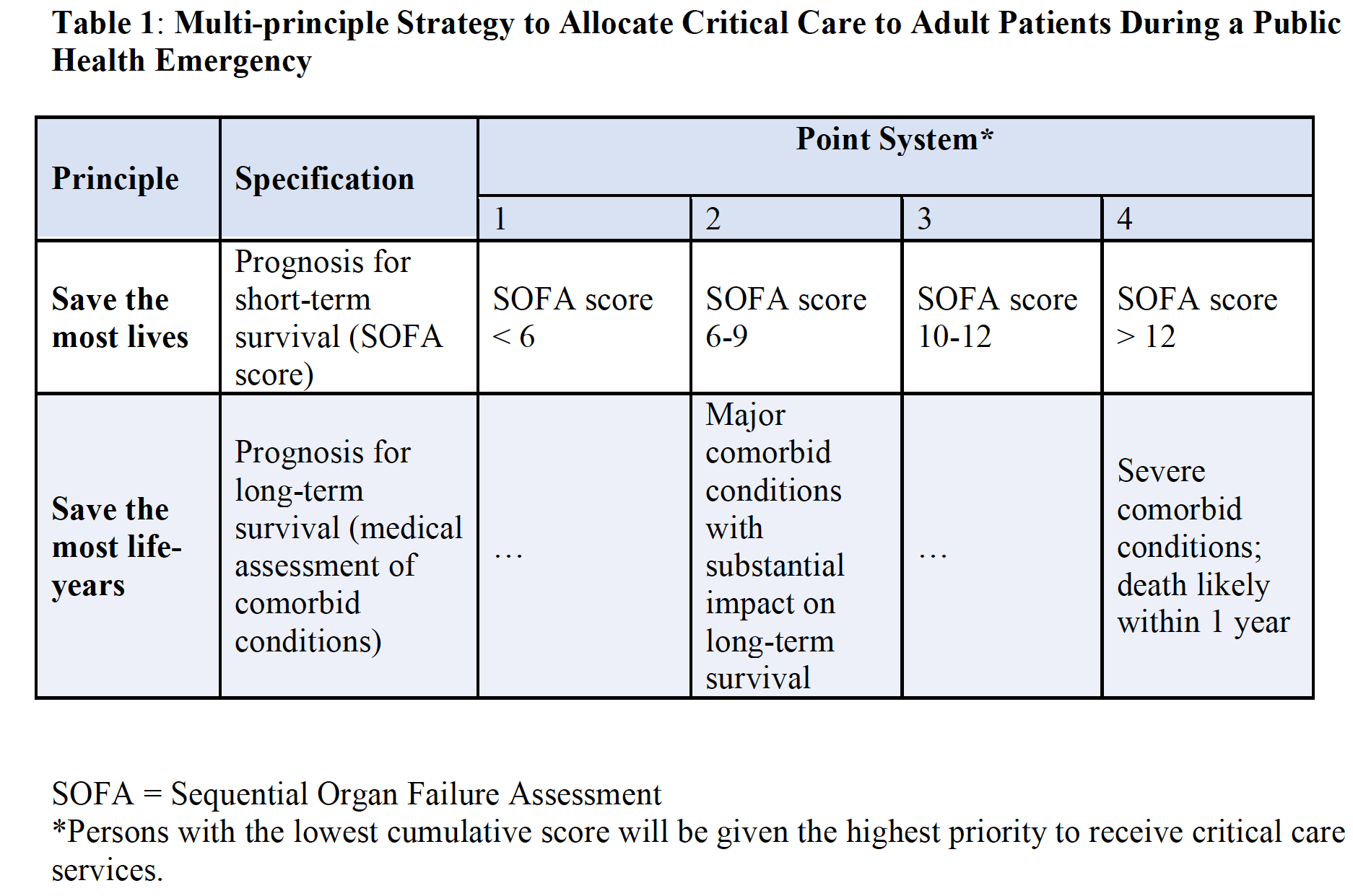 A table from Crisis Standards of Care Planning Guidance for the COVID-19 Pandemic. (DPH)