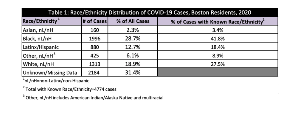 A table breaks down the race/ethnicity distribution of COVID-19 cases in Boston residents. This data comes from the week ending on April 23, 2020. (Courtesy of Boston Public Health Commission)