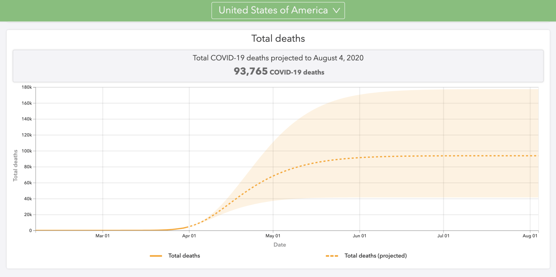 A projection of the total U.S.-wide COVID-19 death toll through August 4, from the Institute for Health Metrics and Evaluation at the University of Washington. (Screenshot)