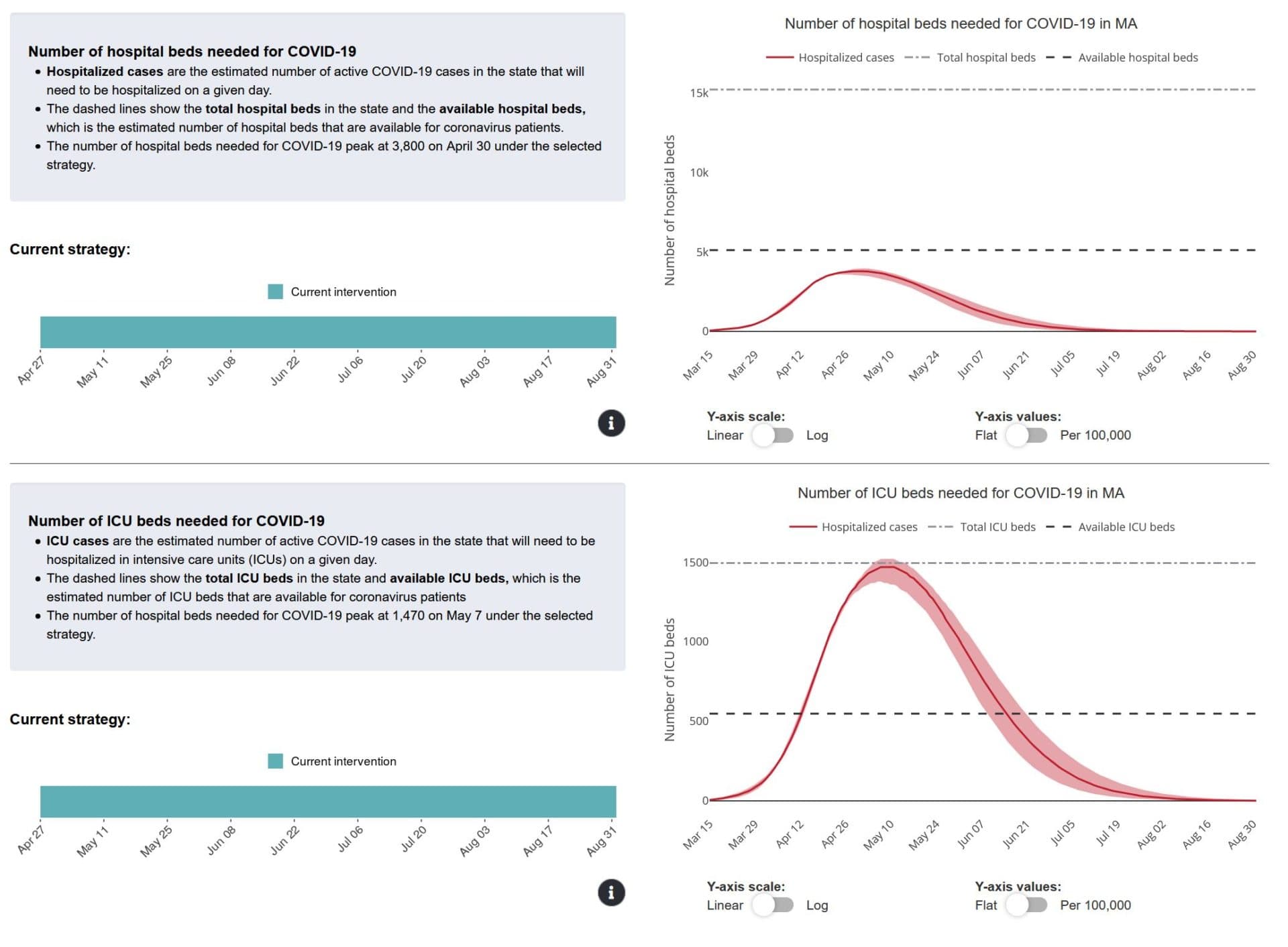 These figures from the COVID-19 simulator made by Jagpreet Chhatwal and colleagues show projections for peak coronavirus hospitalizations in Massachusetts. (Screenshot via Harvard University)