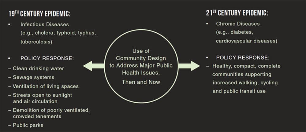 (Source: Peel Region’s Health by Design/ Page 18)