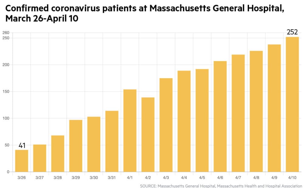 Confirmed coronavirus patients at Massachusetts General Hospital, March 26-April 10