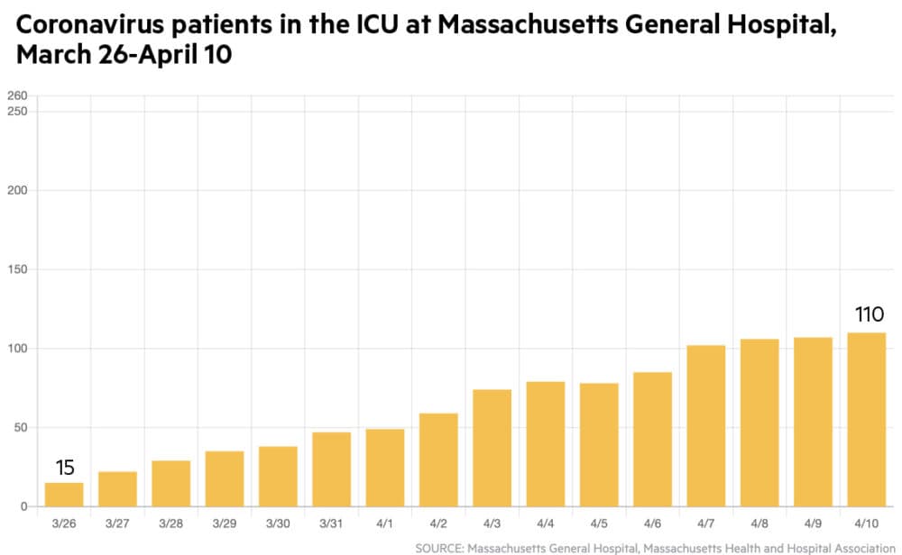 Coronavirus patients in the ICU at Massachusetts General Hospital, March 26-April 10