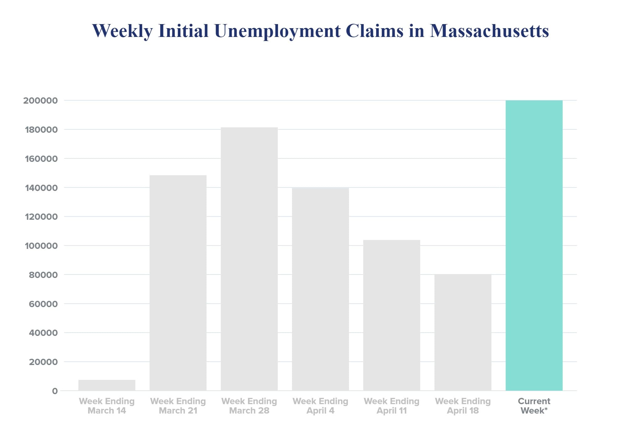 *Partial data for the weekly reporting period that ends April 25 Sources: U.S. Labor Department, Massachusetts Department of Unemployment Assistance (Callum Borchers/WBUR)