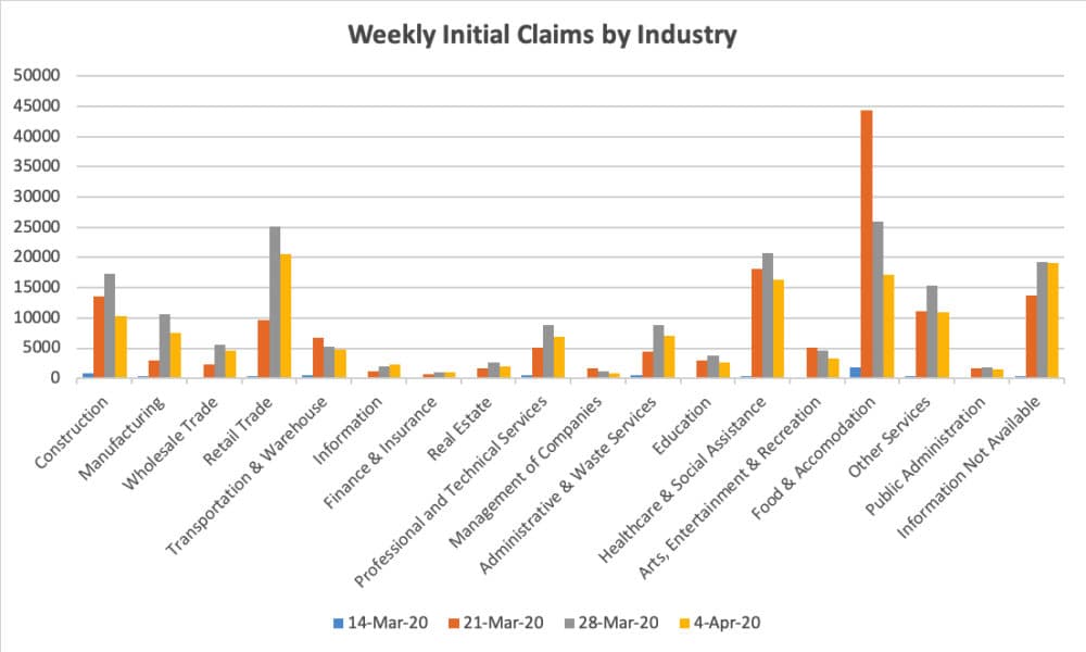A breakdown of Massachusetts unemployment assistance claims by industry over the past four weeks. (Source: Executive Office of Labor and Workforce Development)