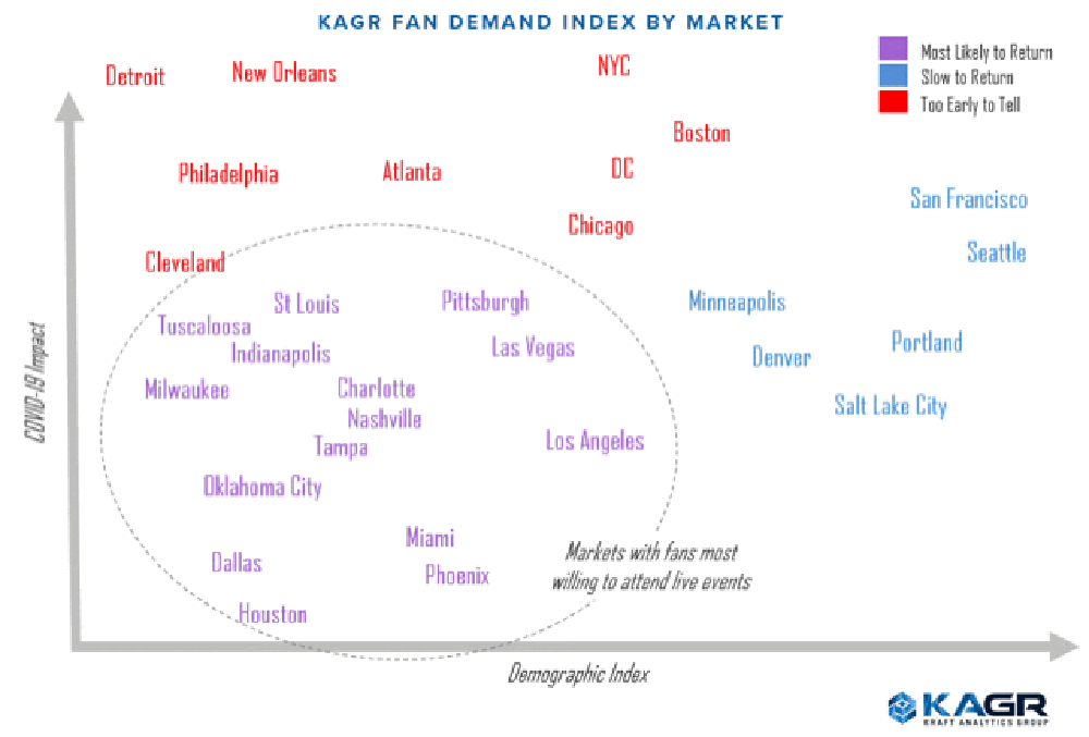 This graphic groups 30 different sports markets based on KAGR’s predictions about fans' willingness to return to stadiums. It’s based on market-specific data like demographics, COVID-19 factors and consumer behavior information. At this time, the markets most heavily impacted by the coronavirus face the greatest uncertainty about future fan behavior. (Courtesy of KAGR)