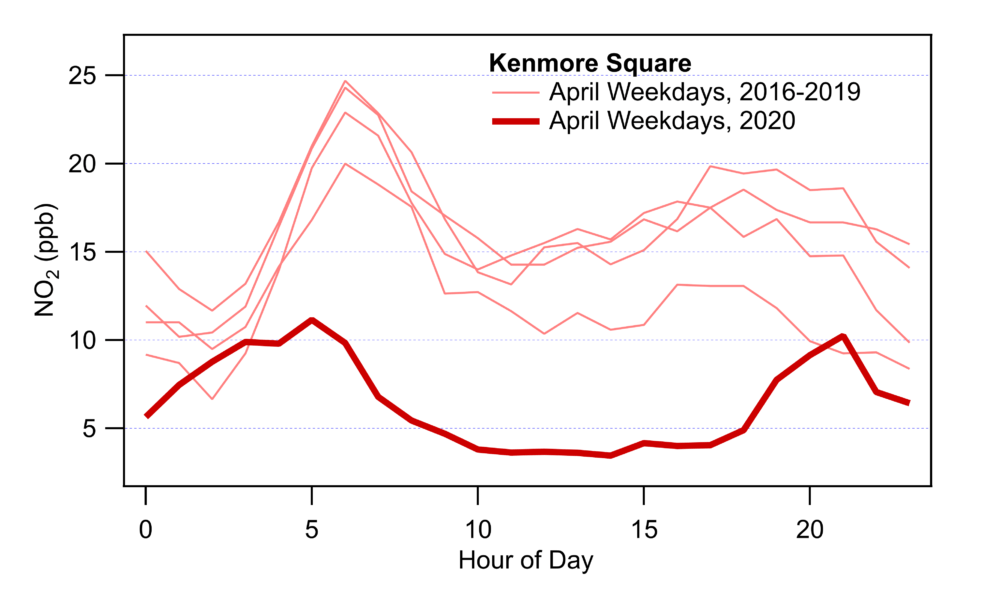 Nitrogen dioxide measurements in Kenmore Square, based on preliminary data from the EPA and OpenAQ. (Courtesy Jeffrey Geddes)