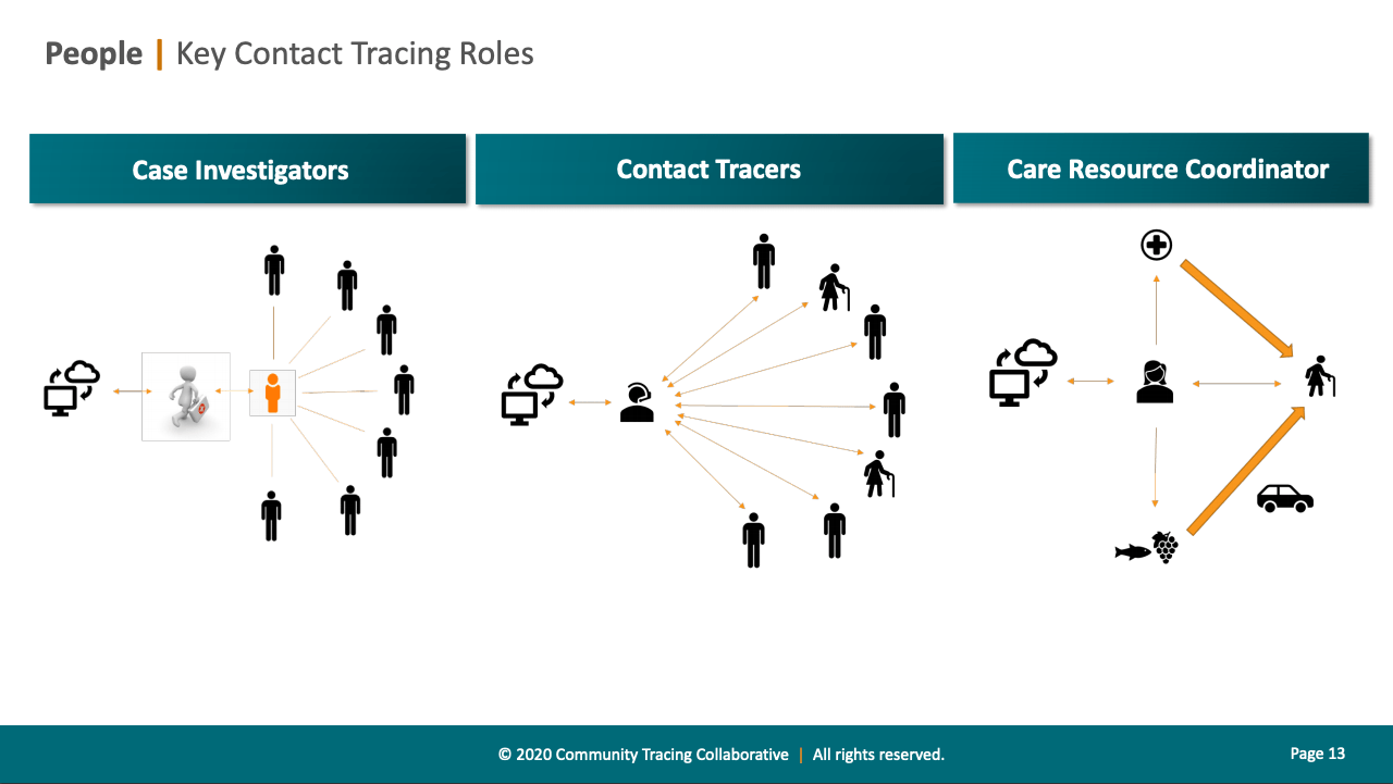 (Community Tracing Collaborative)