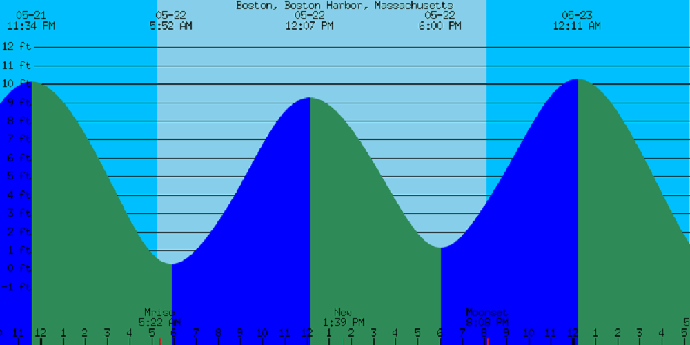 Tides will be high around noon on Friday. (NOAA Data)