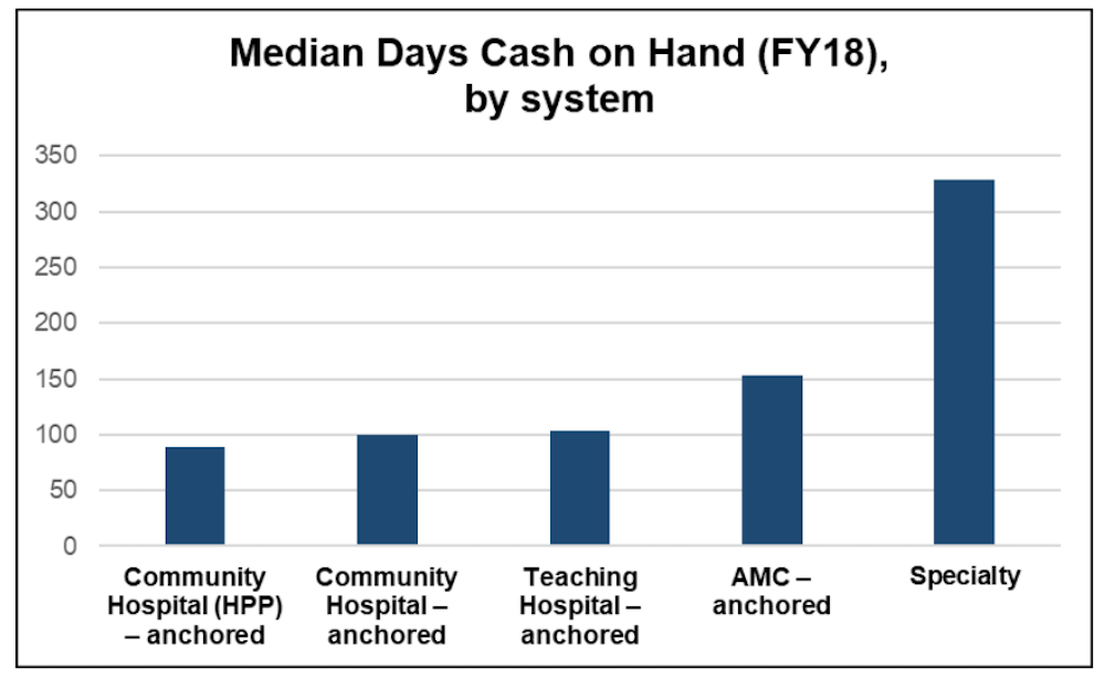 A slide showing that, on average, community hospitals were in a much more difficult position, even pre-COVID-19. (Health Policy Commission)