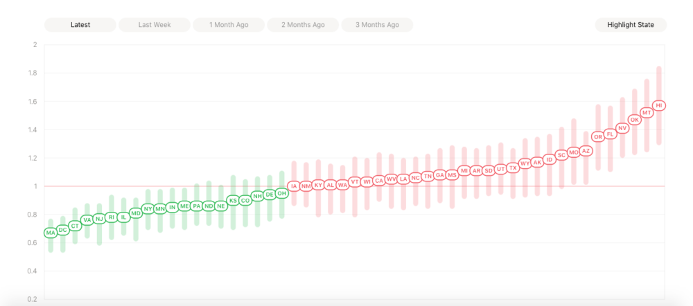 A graph on Rt.live showing how fast coronavirus is spreading in each state, with Massachusetts at the bottom. (Screenshot via Rt.live)