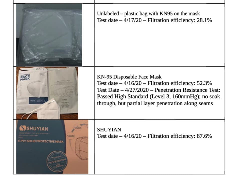Masks received by the state of Massachusetts that were subsequently screened by MIT. The results show the masks fell well below the standard 95% filtration efficiency required by the FDA. (Courtesy Massachusetts)