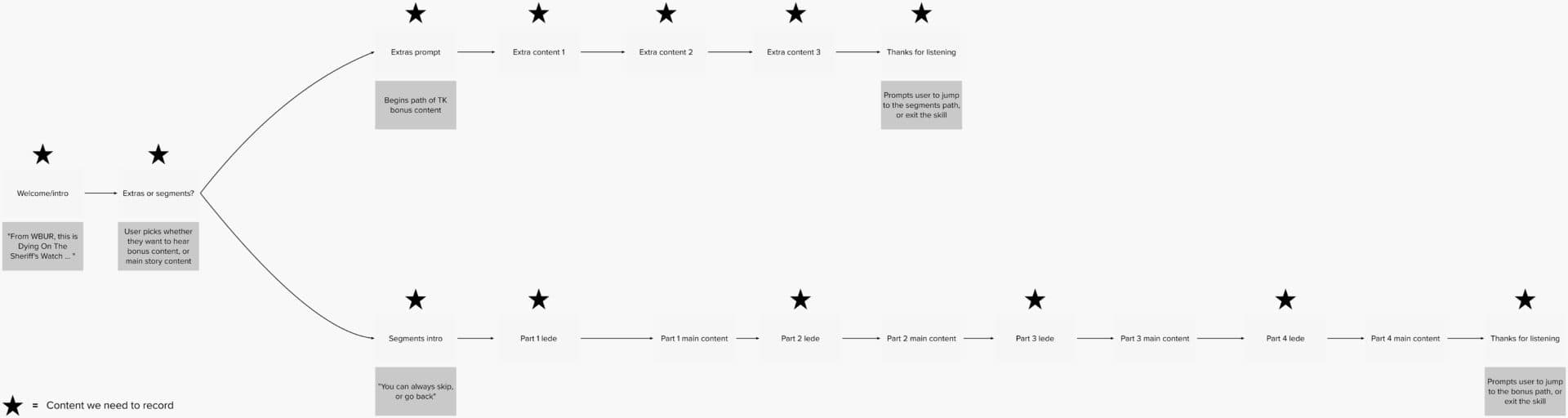 We created this simple diagram to give a clearer sense of the "Sheriff's Watch" Alexa skill's content flow. (Graphic by Jack Mitchell/WBUR)