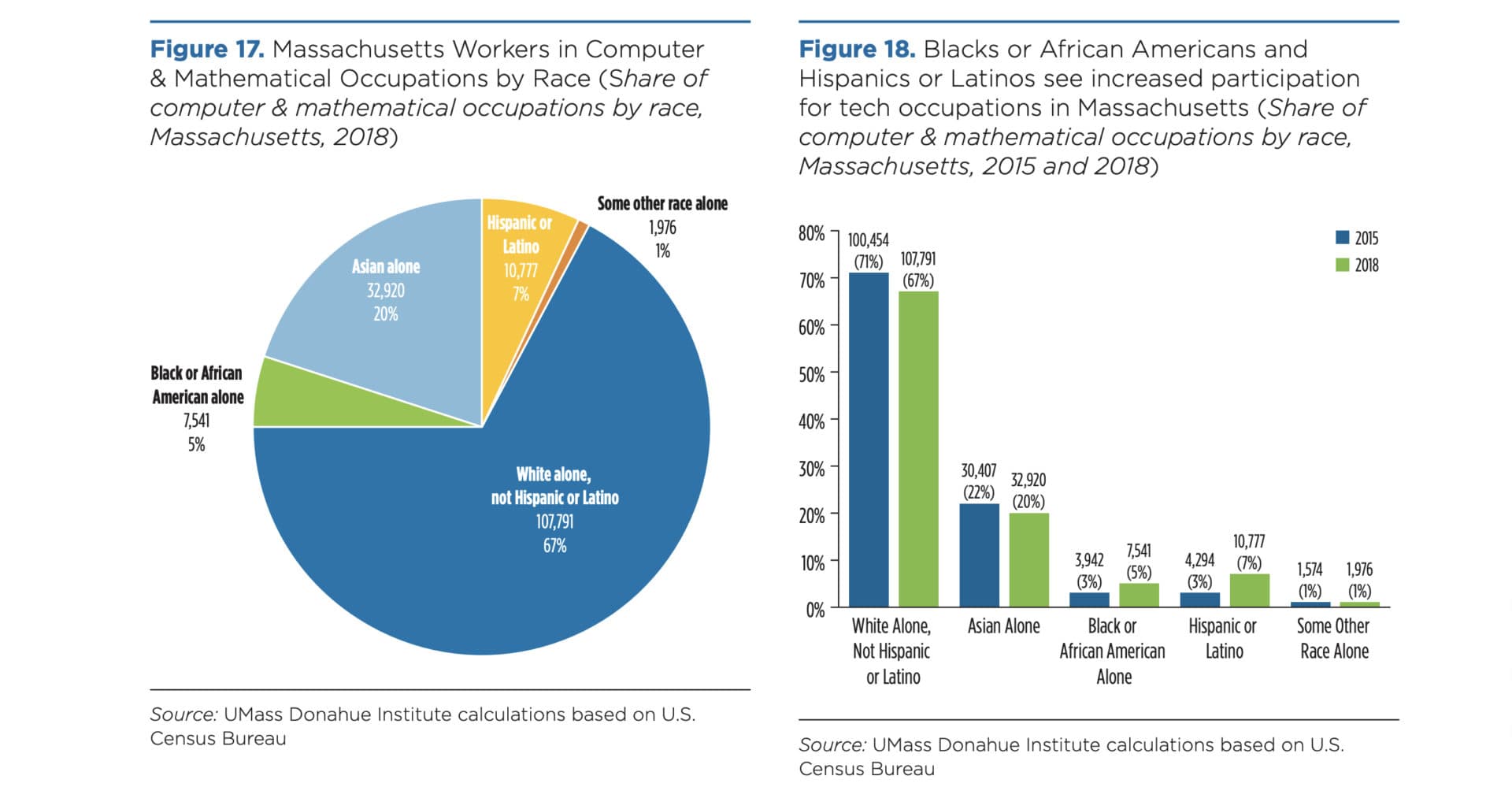 Between 2015 and 2018, the proportion of Black/African American and Latino/Hispanic people working in tech occupations in Massachusetts increased significantly, but white and Asian workers still made up about 87% of the field. [Mass Technology Leadership Council / UMass Donahue Institute]