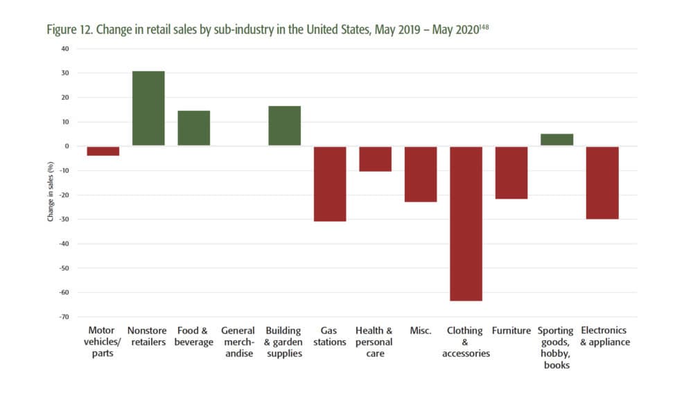 Clothing stores, gas stations, and electronics retailers were among the hardest hit, according to data from the U.S. Department of Commerce. (Graph: Courtesy of Pioneer Institute)