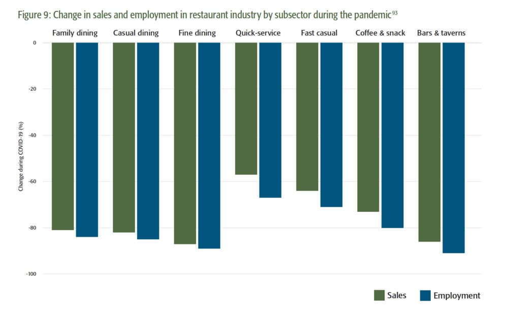 A National Restaurant Association survey of more than 6,500 restaurant operators in mid-April shows some types of restaurants are doing better than others. (Courtesy: Pioneer Institute)